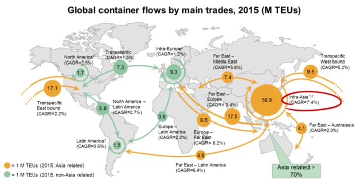 Indonesia Indonesia lies in the heart of the worlds future global trade > 70% of world sea container flows are Asia-related Domestic trade routes are vibrant and fast-growing Inter-island trade has