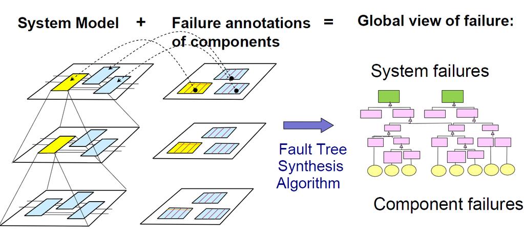 Model Annotation with Failure Behaviour Methods Profiles (EAST-ADL, etc) Analytical way