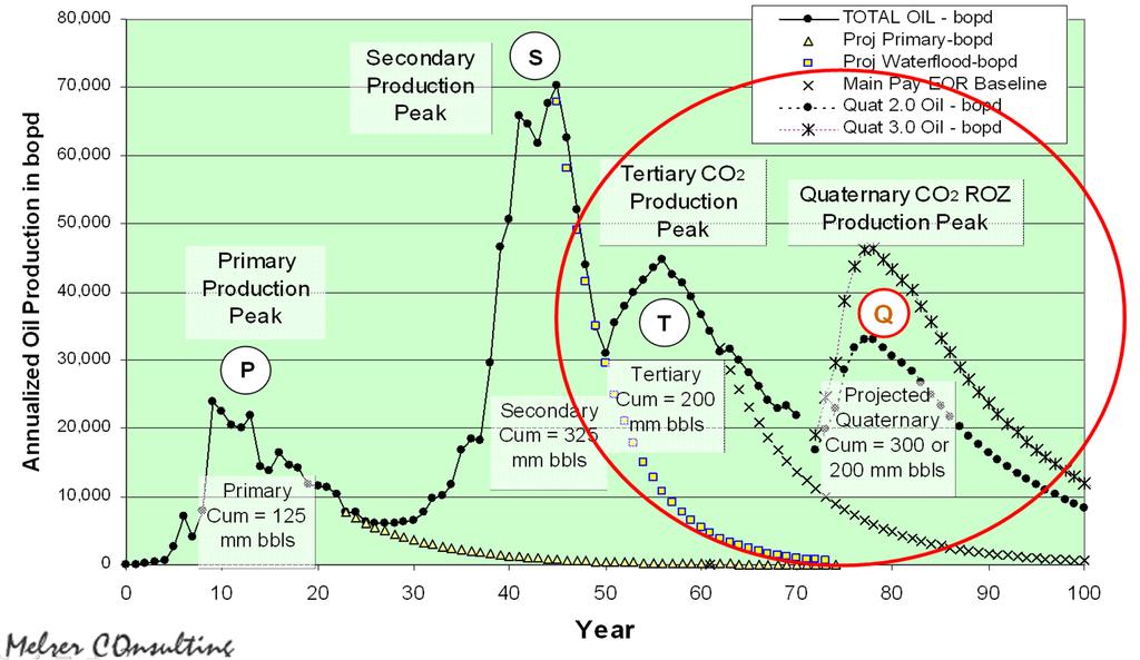 Steve Melzer s Expert Analysis of CO 2 for EOR in a Texas Oilfield: Production in Red Circle = Total Barrels of Oil from CO 2