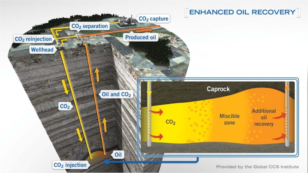 Use of CO 2 for Enhanced Oil Recovery (EOR) CO 2 acts