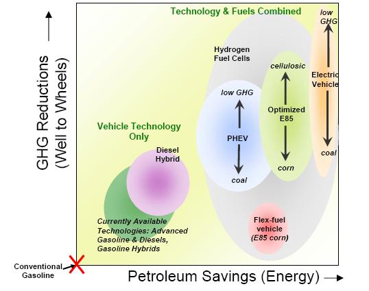 Current Status and Prognosis for Alternative Fuels Illustrative example of GHG reductions and petroleum savings for (1) various technologyonly approaches and (2) combinations of vehicle technologies