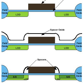 CMOS Analog Circuit Design Page 2.8-16 Spacer Oxide Formation - Information Step 1 Gate Poly Gate Oxide LDD LDD Step 2 Spacer Oxide LDD LDD Step 3 Spacers S/D Lightly Doped Drain S/D Fig.2.8-13 Step 1 - FET receives a light LDD implant, which is defined by poly gate and field oxide.