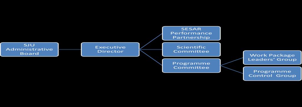 Figure 1: Current SESAR1 SJU governance Drawing upon the lessons learned during the operation of the SJU to date, it is intended that an evolved set of working groups, compliant within the needs of
