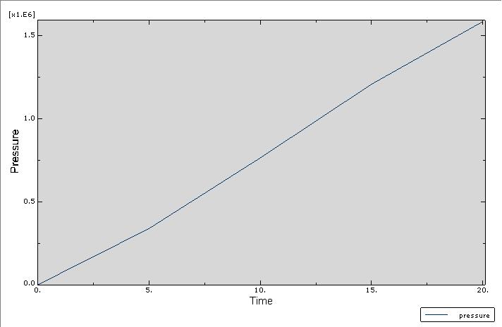 time graph the temperature in the work piece increases linearly with respect to time and is within 500 o C In this graph pressure and time is plotted.