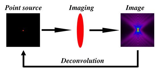 Wide-field microscopy + deconvolution -Use a priori knowledge improve image quality