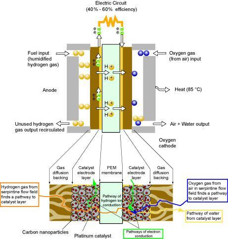 FIGURE 4-13. Schematic of a PEM fuel cell stack. Other initial considerations that are helpful when designing a fuel cell stack are the current and power density.