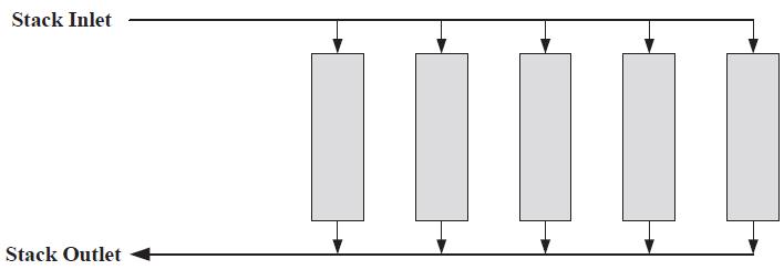 The pressure change in manifolds is much lower than that in the gas channels on the electrodes in order to ensure a uniform flow distribution among cells piled in a stack.