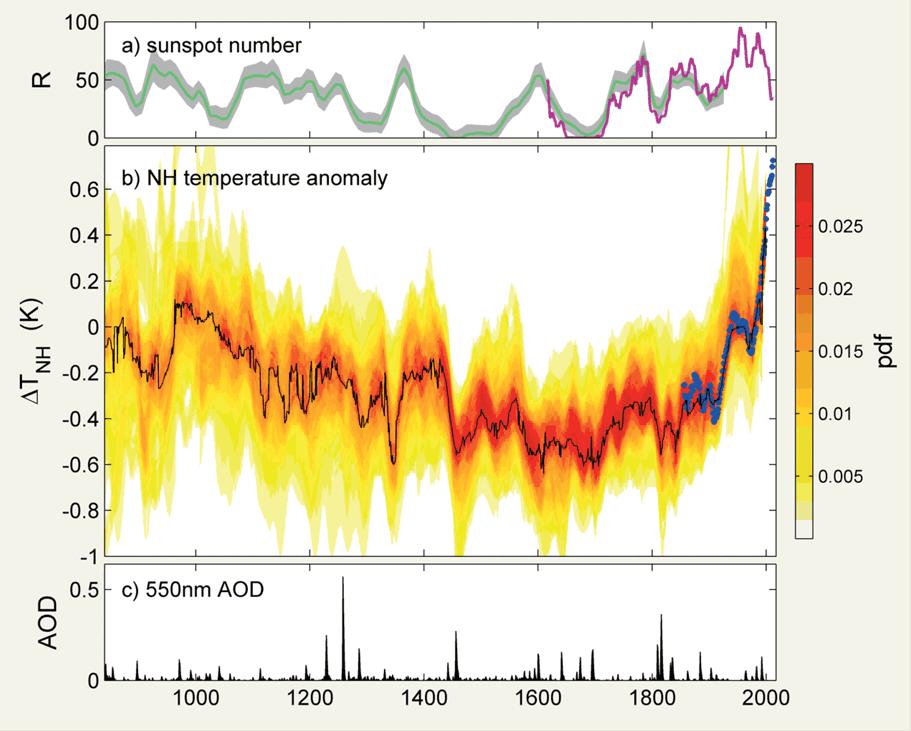 The origins of the Little Ice Age, 1400-1900 Sunspot number Gradual 0.5 C cooling over the millennium.