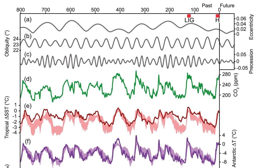 Milankovitch cycles and ice-core