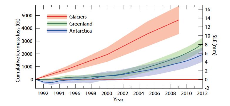 But contribution from Greenland and Antarctica is accelerating Potential sealevel rise if entirely melted: Glaciers: 0.