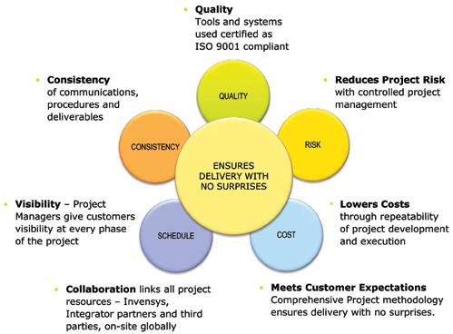 is Suited for a Range of Projects Business / Process Transformation Heavy business/operations context Diversity of expertise required Enterprise-to-Plant integration Global Deployment / Scalability