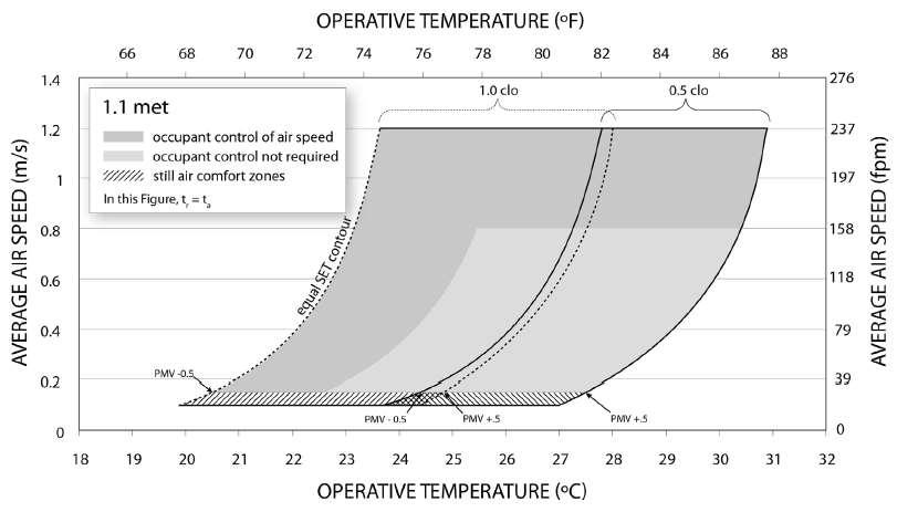 Thermal Comfort Factors Acceptable ranges of operative temperatures and
