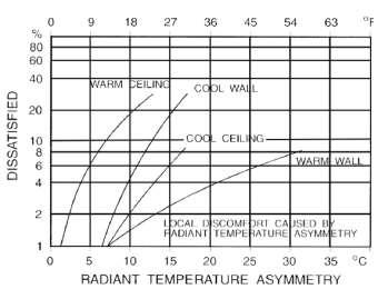 Thermal Comfort Factors Local Discomfort Radiant temperature asymmetry Ceiling Warmer than Floor Radiant Temperature