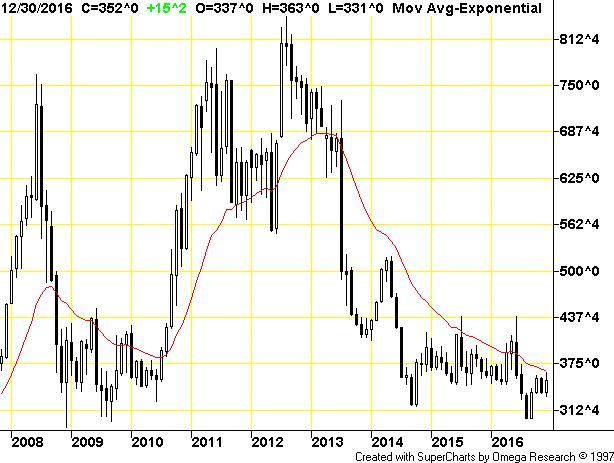 CME Corn Futures Monthly Chart: Nov.