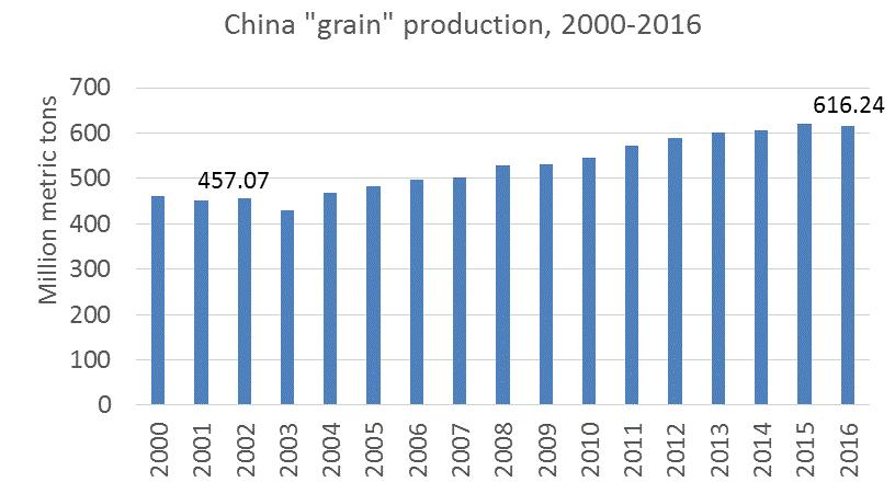 com China Grain Output: