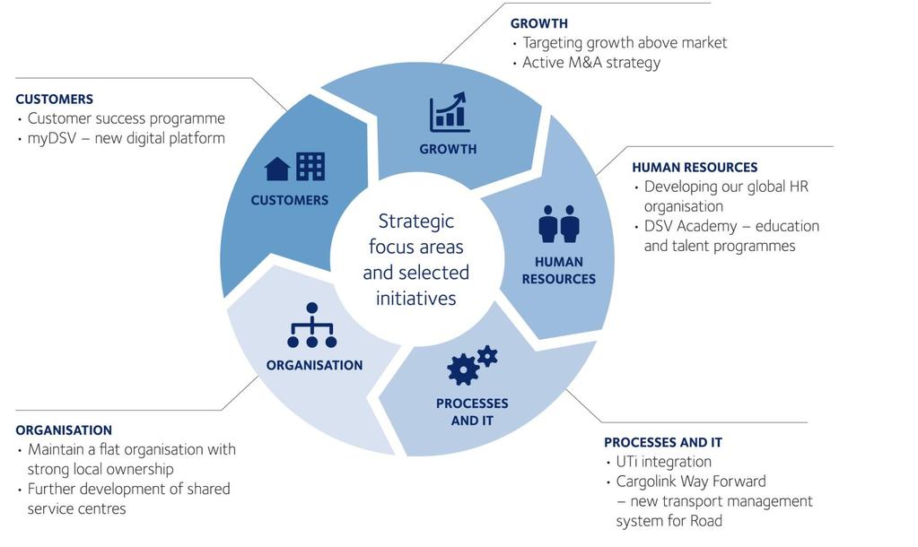 Vision and strategy We want to be a leading freight forwarder targeting above market level profit and growth Growth Active M&A strategy Pursuit of market share gains Customers mydsv new digital