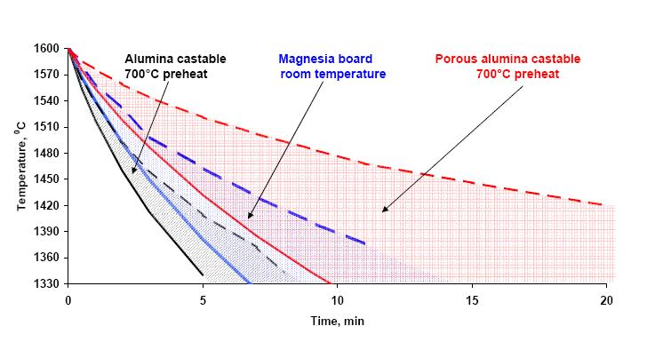 Figure 26 Comparison of melt temperature losses in the ladle with different linings (solid line open liquid surface and dotted line no radiation through liquid surface) Experimental data combined