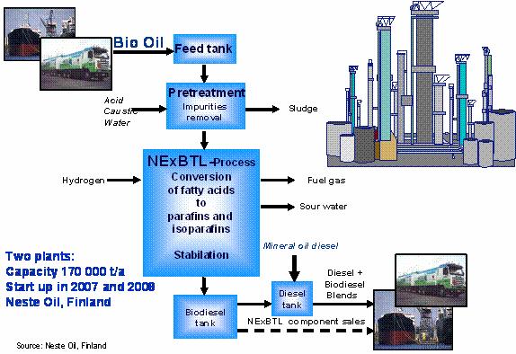 NExBTL (FIN) - Demo Second generation biodiesel from vegetable oils and animal fats.