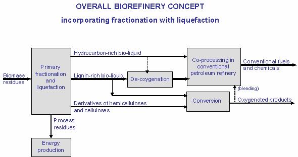 BIOCOUP (EC) FP6 IP (R&D) Upgrading of biomass-derived liquids in order to make them suitable for co-processing in conventional petroleum refineries for the