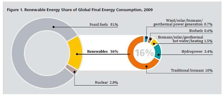 Renewable Energy Sources (RES) : status &