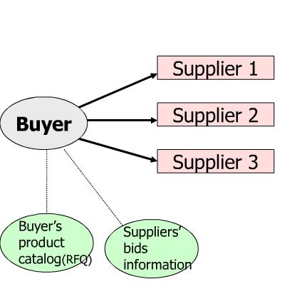 B2B Buy-Side Marketplace