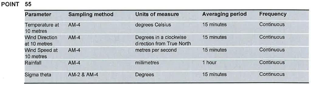 5 Weather Data The automatic weather station continuously monitors the following parameters as per point 55 of the Environmental Protection Licence.