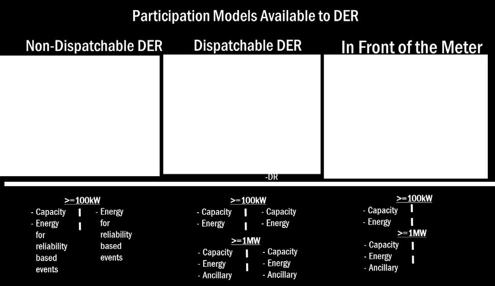 The third category of DER include Generators, Intermittent Power Resources, and Energy Storage Resources, or aggregations thereof, that are in front of an end-use customer s meter and each resource