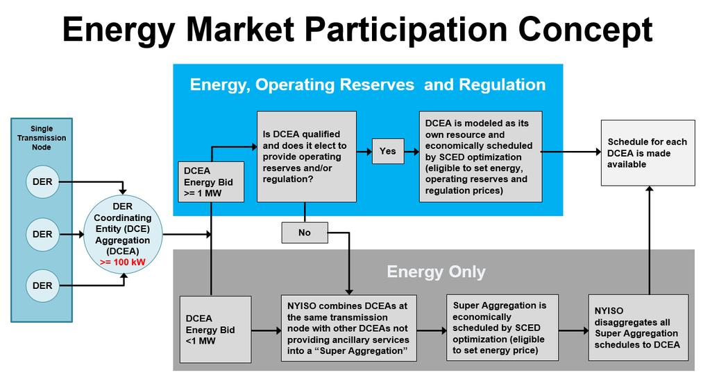 Figure 5: Energy Market Participation Figure 5 depicts the process flow for the dispatch of DCEAs Installed Capacity Market Participation Qualified DCEAs will be eligible to participate in the NYISO