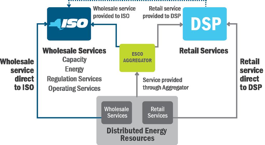 Figure 1: Integrating DER in Wholesale Markets Figure 1 Depicts how the NYISO envisions DER would provide services in the wholesale