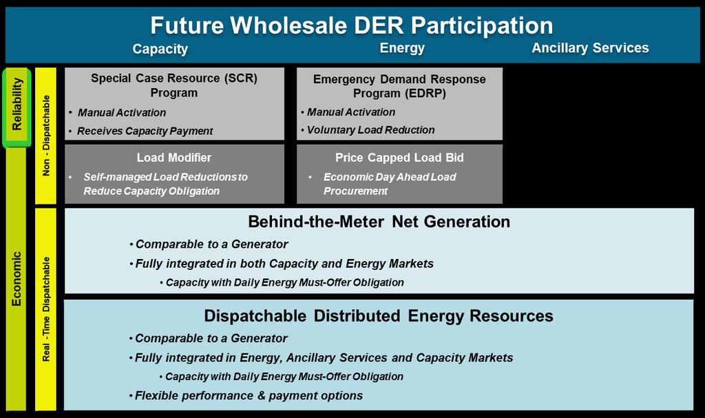 Figure 2: Future Wholesale DER Participation