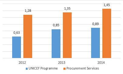 PS FORECAST (STRATEGIC) On behalf of a diverse client base, SD offers Procurement Services (PS), providing this service in addition to UNICEF Programmes to leverage their unique buying position in