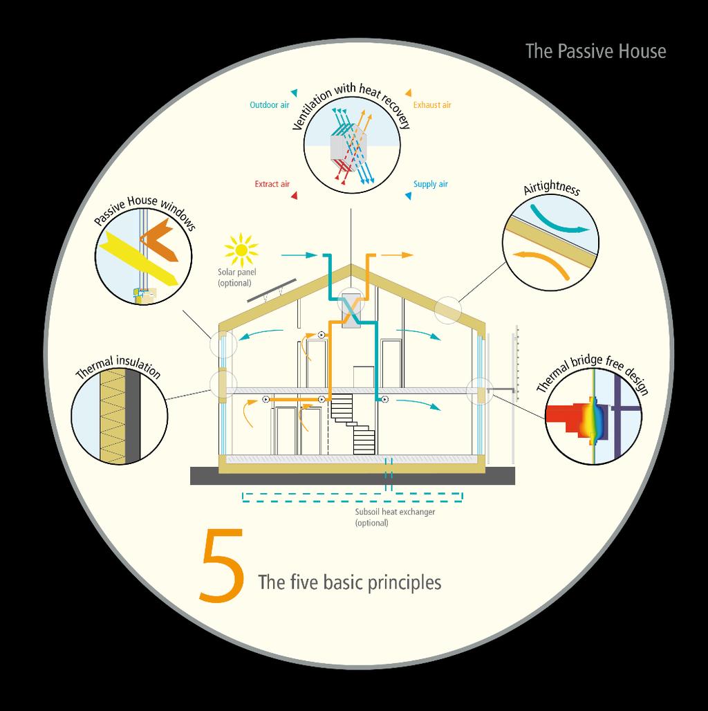 Passive House Principles Thermal insulation Thermal bridge free design Proper ventilation