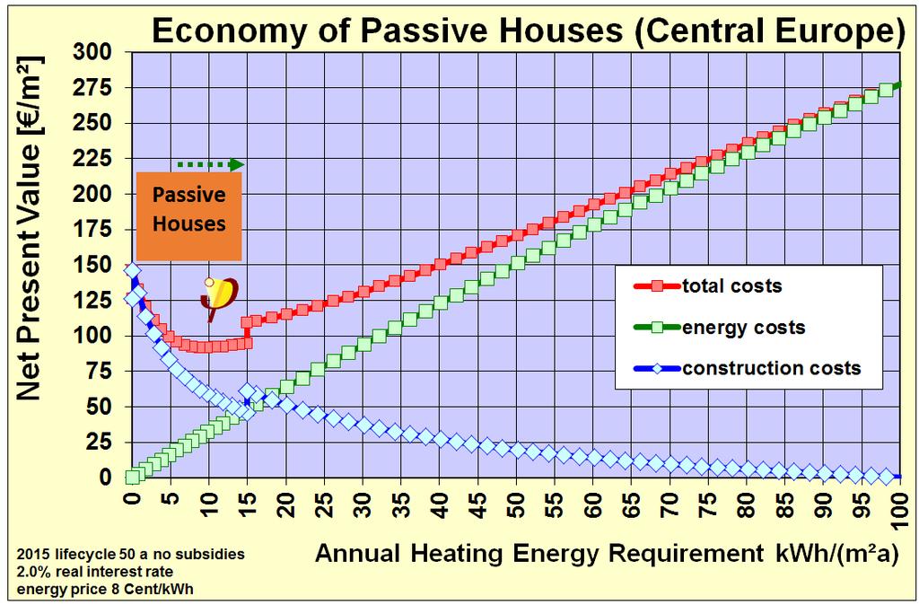 Passive Houses are sustainable, healthy, and