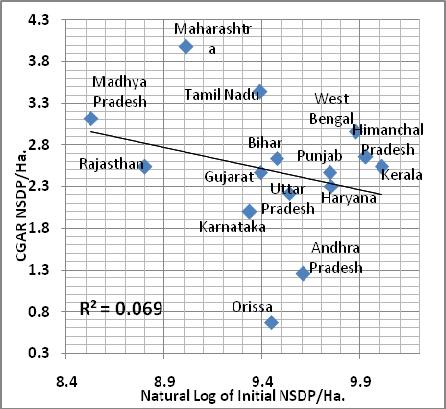 220 INDIAN JOURNAL OF AGRICULTURAL ECONOMICS squares, we estimate fixed and random effects models, and based on Hausman test we chose the fixed effects model.