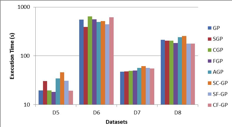 For the last binary dataset D4, GP had the shortest time with 22.84 seconds, followed by FGP with 25.88 seconds and CGP with 29.37 seconds. Fig. 3.