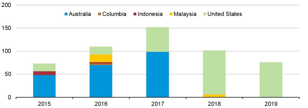 Liquefaction capacity additions over the 2015-19 time period will increase global capacity by over 30% LNG capacity additions million cubic meters per day Note: Capacity additions in
