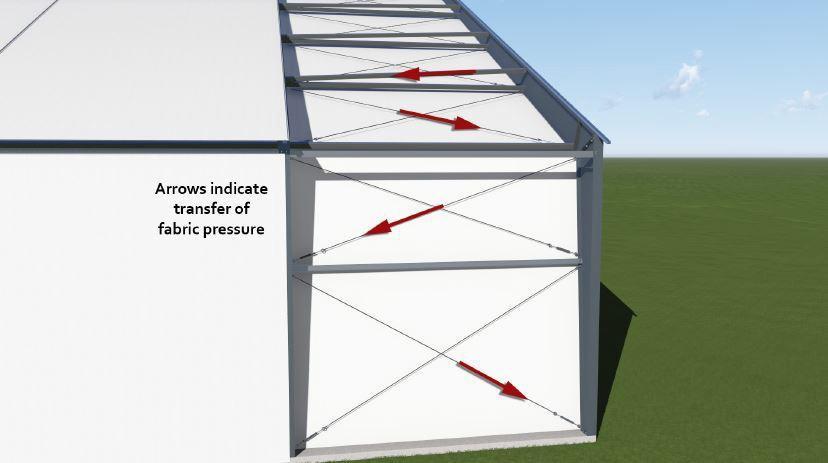 Getting Technical with Fabric Structures 8 Figure VIII: Transfer of fabric pressure to the foundation Design for Fabric Pressures On a fabric-clad building, the fabric tension adds pressures to the