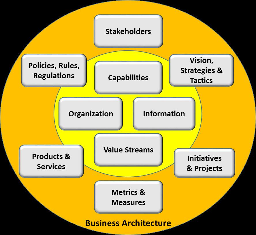 Figure 1.1: Aspects of the Business Represented by Business Architecture Business architecture domains are business focal points used to establish formal abstractions needed to represent a business.