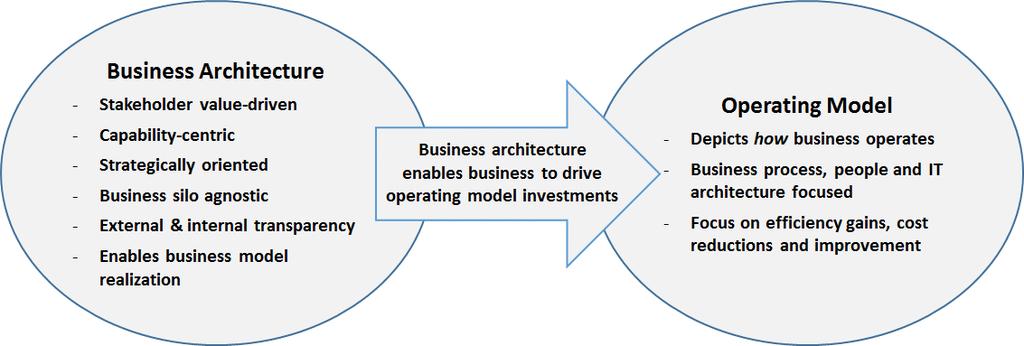 Business architecture is typically used alongside other business and operating models to enable businesses to drive investments based on a shared view of the business.