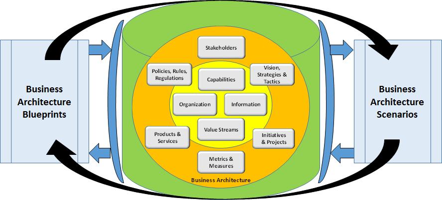 in figure 1.3. The framework concept does not impose prescriptive or restrictive concepts into the practice of business architecture.