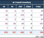 * VIS > Sea > Inventory > Current Inventory By Container How many containers are moving at origin now?