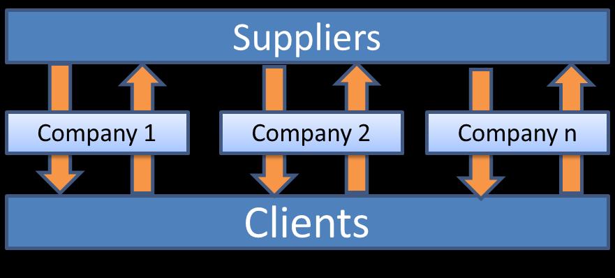the companies transform one type of raw material obtained from suppliers in one type of finished product to the end-user market; the upstream market of suppliers is composed of only two suppliers, to