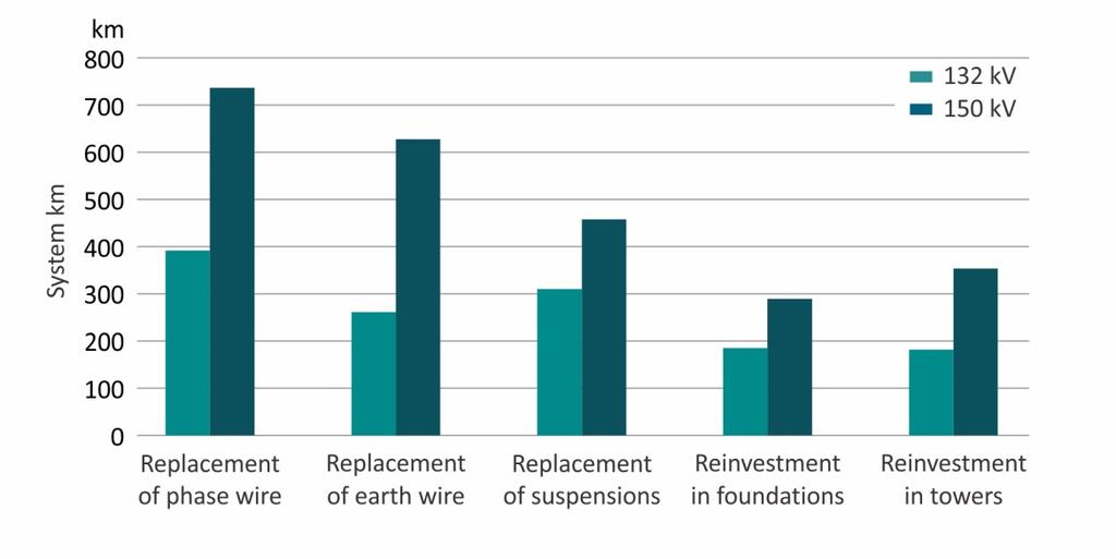 Reinvestment, Expansion and Restoration Plan 2017 7/11 Figure 5 Expected volume of reinvestment in 132-150 kv transmission lines for potential projects up to 2027.