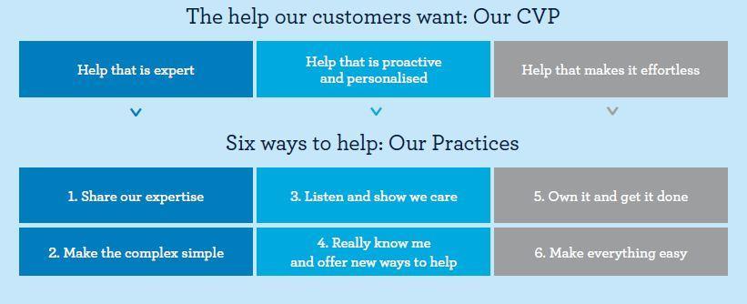 Together, the six AMP practices describe how we work at AMP to deliver the experience our customers want: Our customers are at the core of AMP s culture.