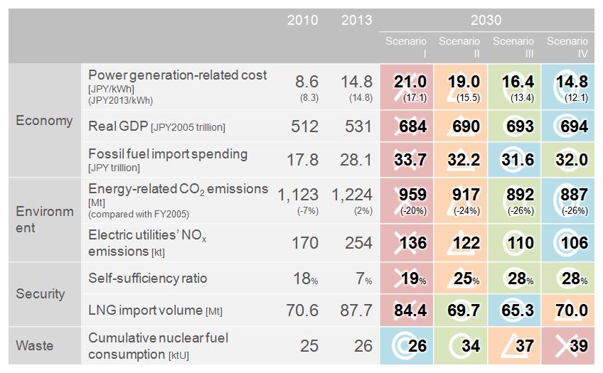 ( Reference ) 19 Macroeconomic impacts by 4 scenarios (estimated by IEEJ) The Scenario III (renewables: 25%, thermal: 50% and nuclear 25%) can be regarded as the closest to what should be aimed