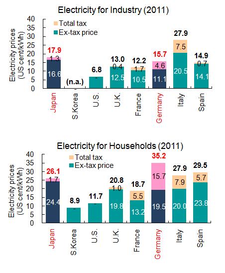 ( Reference ) 6 International Comparison of Electricity Tariffs(2011~13) (Note 1) n.a. (no data available) for [Industrial] S.