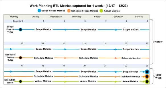 Analytics Cloud Service Administration Guide Once the STARETL process has run on these respective freeze dates, any changes in the schedule for an upcoming week (such as adds, deletes, or planned