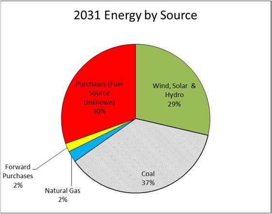 Resource Plan Summary 2-11 Figure 2-4: 2017 Energy by Fuel Source (same for both