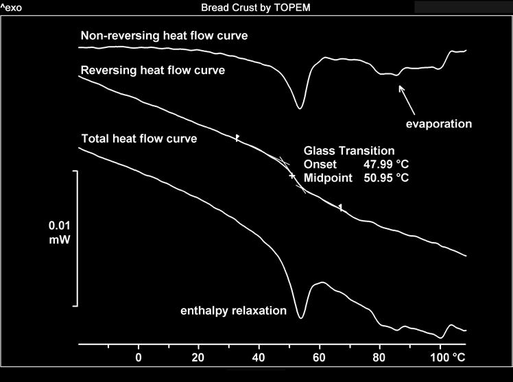 Each DSC curve exhibits an exothermic peak proportional to the heat produced during the exothermic curing reaction.