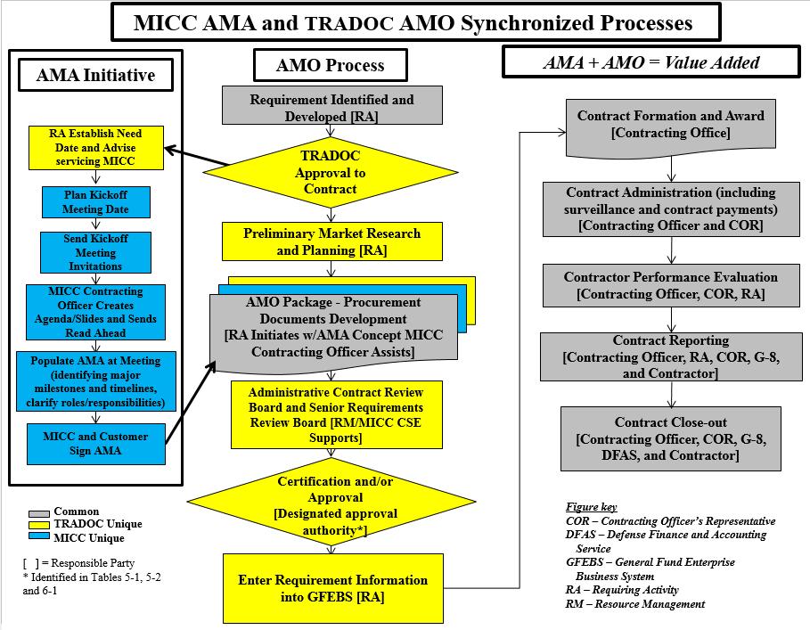 b. The AMA works in conjunction with the AMO process (see figure 3-1) to assist the RA to develop better-defined requirements.